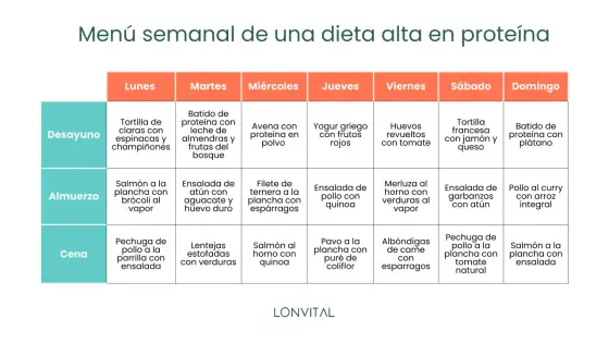 Menú semanal alto en proteínas - Guía práctica y ejemplo mediterráneo